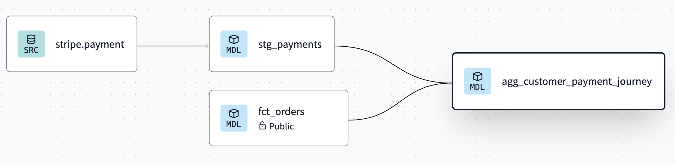 Cross-project ref lineage